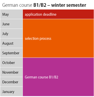 German Course B1/B2: Semester Cycle Winter Semester
