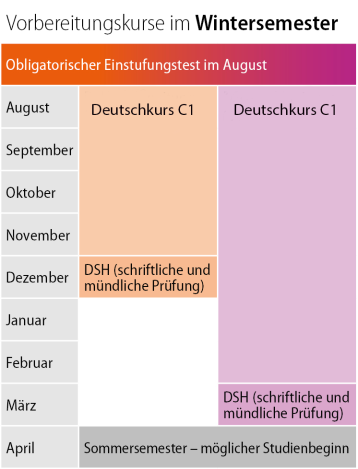 Grafik Deutschkurs C1 Wintersemester DE