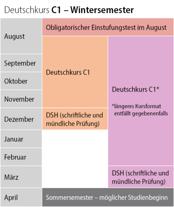 Grafik Ablauf Deutschkurs C1 mit DSH Wintersemester