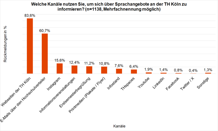 Grafik Kanäle Studierende Grafik Kanäle Studierende