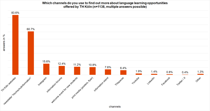Chart: Information channels used by students Chart: Information channels used by students