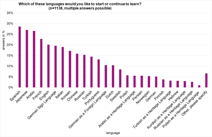 Chart: Languages students would like to learn Chart: Languages students would like to learn