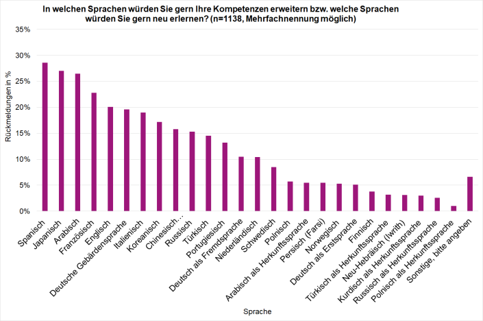 Grafik Sprachenwünsche Studierende Grafik Sprachenwünsche Studierende