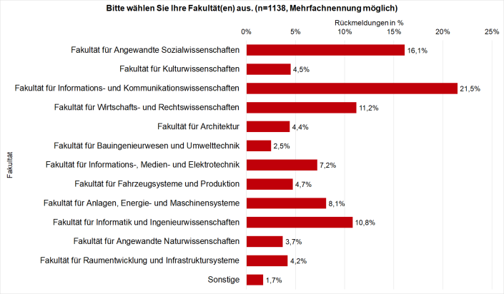 Grafik Rückmeldungen nach Fakultäten Grafik Rückmeldungen nach Fakultäten