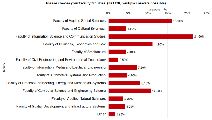 Chart: Feedback by faculties Chart: Feedback by faculties