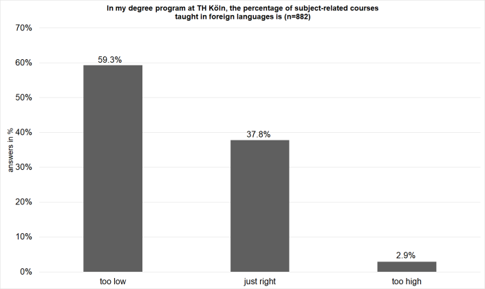 Chart: Courses taught in foreign languages Chart: Courses taught in foreign languages