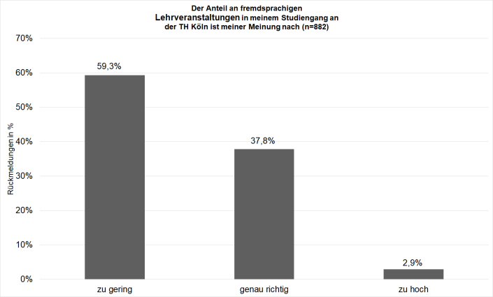 Grafik fremdsprachige Lehrveranstaltungen Grafik fremdsprachige Lehrveranstaltungen