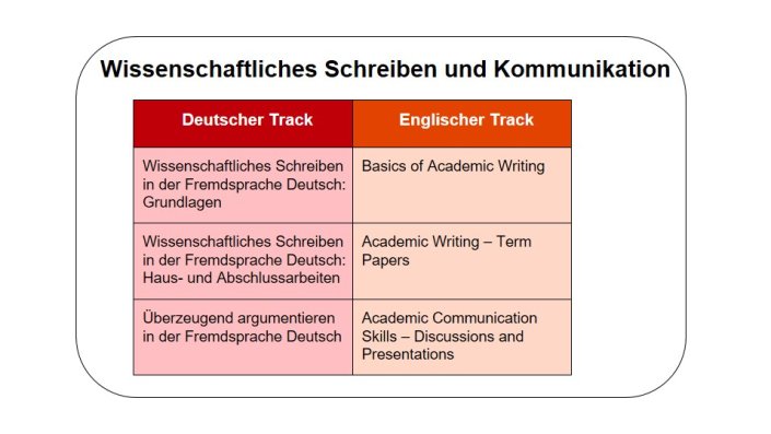 Das Themenfeld "Wissenschaftliches Schreiben und Kommunikation" im deutschen Track beinhaltet die Module: Grundlagen, Haus- und Abschlussarbeiten sowie Überzeugend Argumentieren in der Fremdsprache Deutsch. Im englischen Track beinhaltet das Themenfeld die Module: Basics of Academic Writing, Writing Term Papers and Academic Communication Skills - Discussions and Presentations 