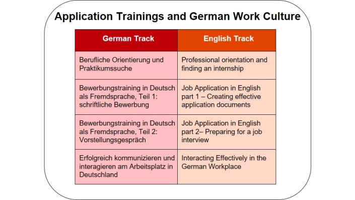 The subject area "Application training and German work culture" in the German track includes the modules "Berufliche Orientierung und Praktikumssuche, Bewerbungstraining in Deutsch als Fremdsprache: Schriftliche Bewerbung sowie Vorstellungsgespräch as well as Erfolgreich kommunizieren und interagieren am Arbeitsplatz in Deutschland. The subject area "Application training and German work culture" in the English track includes the modules: Professional orientation and finding an internship, Job Application in English: Creating effective application documents as well as Preparing for a job interview, and Interacting Effectively in the German Workplace.