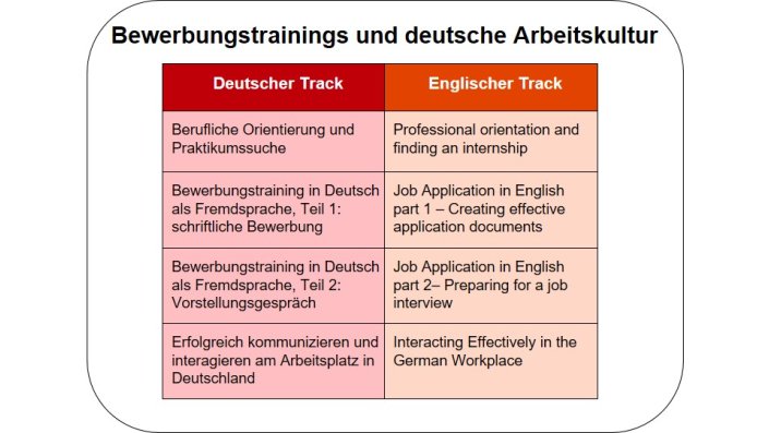 Das Themenfeld Bewerbungstraining und deutsche Arbeitskultur im deutschen Track beinhaltet die Module "Berufliche Orientierung und Praktikumssuche, Bewerbungstraining in Deutsch als Fremdsprache: Schriftliche Bewerbung sowie Vorstellungsgespräch und Erfolgreich kommunizieren und interagieren am Arbeitsplatz in Deutschland. Das Themenfeld "Bewerbungstraining und deutsche Arbeitskultur" im englischen Track beinhaltet die Module: Professional orientation and finding an internship, Job Application in English: Creating effective application documents as well as Preparing for a job interview, and Interacting Effectively in the German Workplace