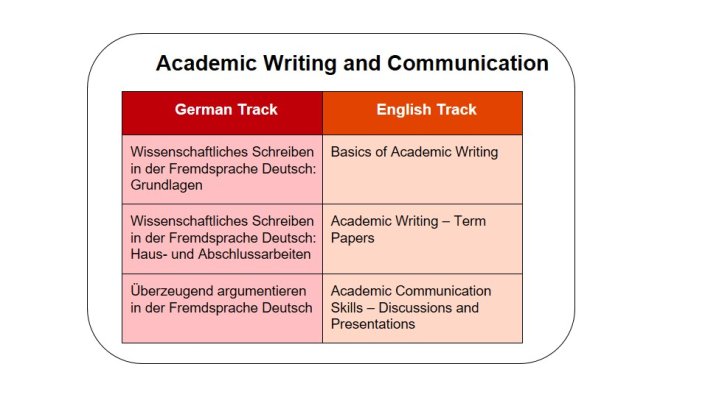 The subject area "Academic Writing and Communication" in the German track includes the modules: Grundlagen, Haus- und Abschlussarbeiten sowie Überzeugend Argumentieren in der Fremdsprache Deutsch. In the English track, the subject area includes the modules: Basics of Academic Writing, Writing Term Papers and Academic Communication Skills - Discussions and Presentations.