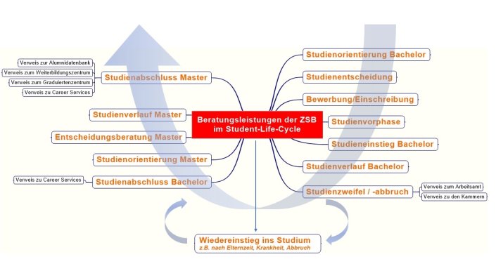 Student-Life-Cycle Student-Life-Cycle