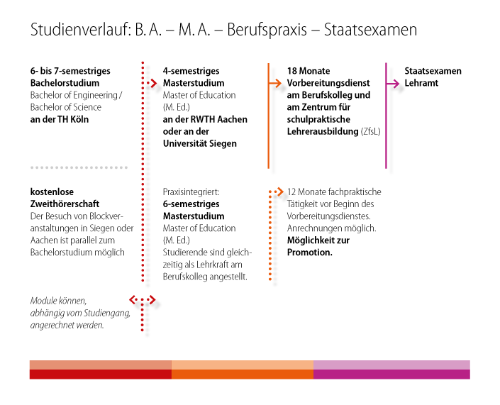 Ablaufschema Ausbildungsverlauf Lehramt BK kooperativ