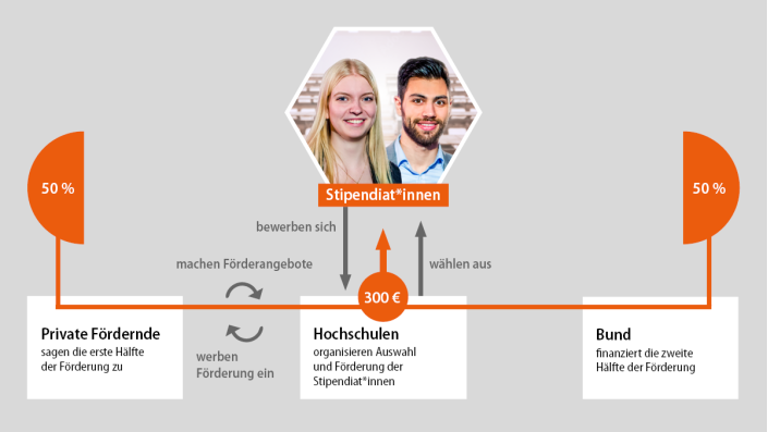 Infografik Deutschlandstipendium