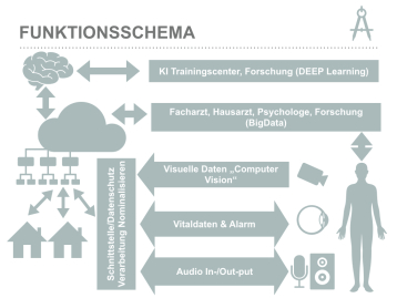 So stellt sich eine Projektgruppe der Studierenden das Funktionsschema zu ihrer Projektidee "Medical Interface Care Assistent" vor - eine mögliche Lösung für den Fachkräftemangel im Pflegesektor?