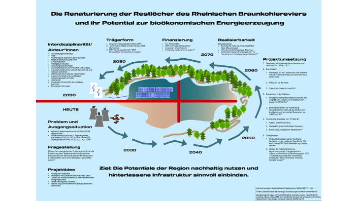 So stellt sich die Projektgruppe 30 ihre Projektidee "Die Renaturierung der Restlöcher des Rheinischen Braunkohlereviers" vor!