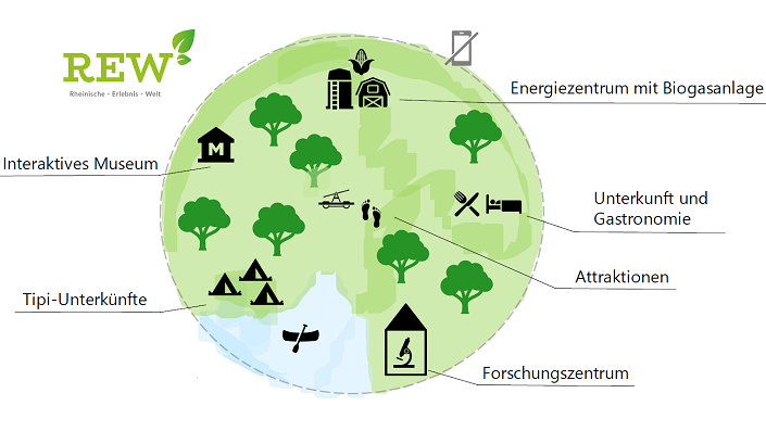 So stellt sich die Projektgruppe 9 ihre Projektidee "REW – Rheinische-Erlebnis-Welt" vor!