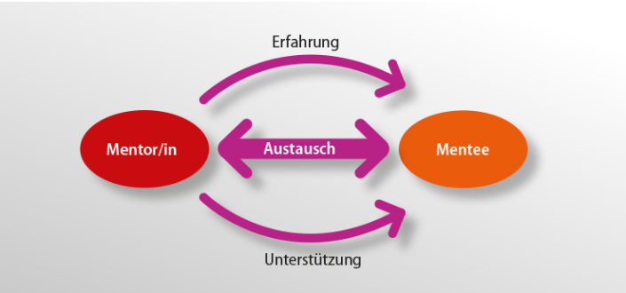 Vektorgramm Beziehung Mentee und MentorIen in einem Mentoring Vektorgramm Beziehung Mentee und MentorIen in einem Mentoring