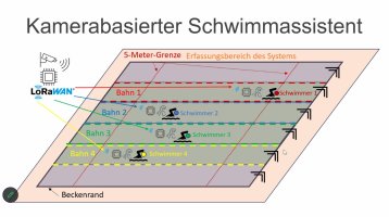 Blick in den Pitch von Kamerabasierter Schwimmassistent. Blick in den Pitch von Kamerabasierter Schwimmassistent.
