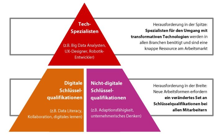 Future Skills Pyramide Future Skills Pyramide