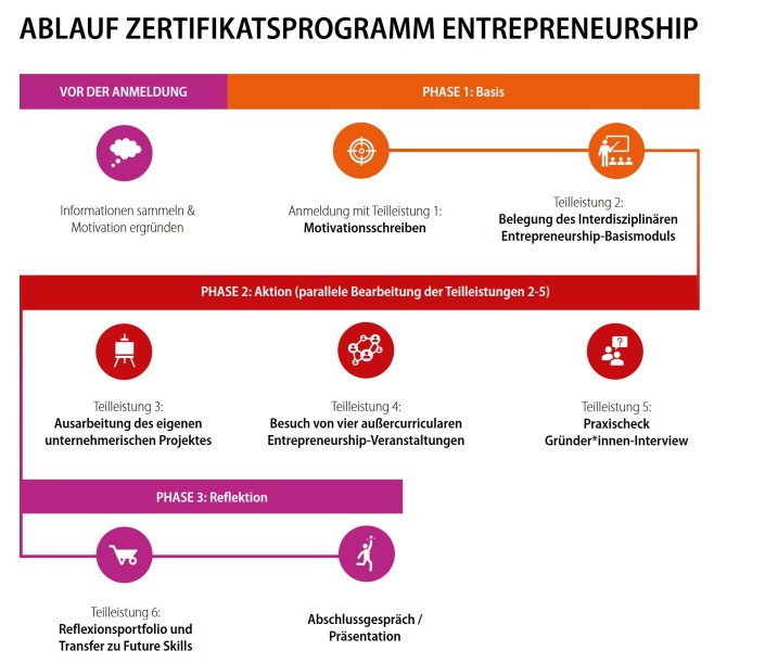 Ablauf Zertifikatsprogramm Entrepreneurship