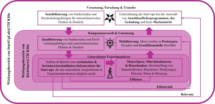 Wirkungsbereich von StartUpLab und KickStart