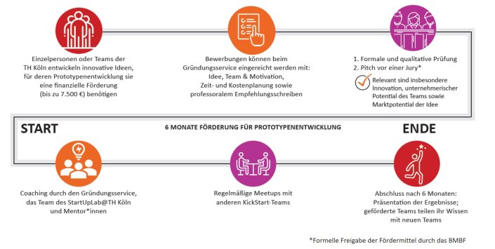 Der Ablauf des KickStart@TH Köln-Programms. Der Ablauf des KickStart@TH Köln-Programms.