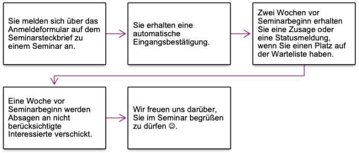 Seminaranmeldung_Kurzversion Grafik