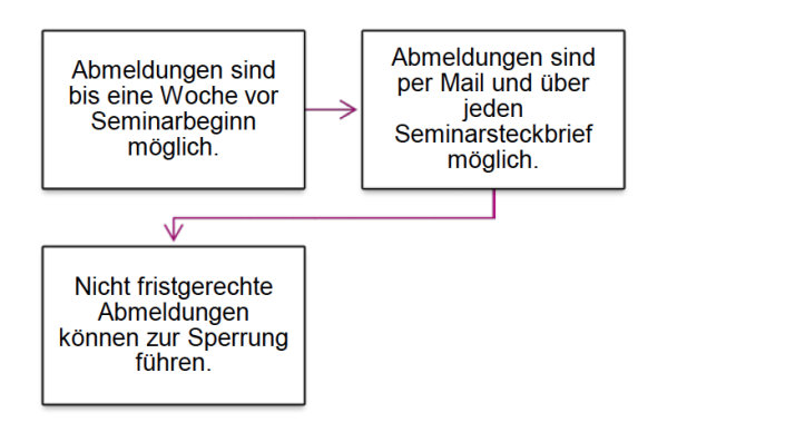 Abmeldung Kurzdarstellung