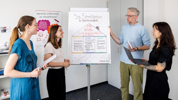 Das Foto zeigt eine Teambesprechung mit vier Personen, die vor einer Flipchart stehen.