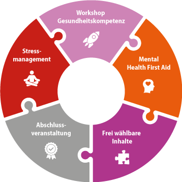Das Zertifikatsprogramm setzt sich aus den Bausteinen Workshop Gesundheitskompetenz, Stressmanagement, Mental Health First Aid, frei wählbaren Inhalten und der Abschlussveranstaltung zusammen. Das Zertifikatsprogramm setzt sich aus den Bausteinen Workshop Gesundheitskompetenz, Stressmanagement, Mental Health First Aid, frei wählbaren Inhalten und der Abschlussveranstaltung zusammen.