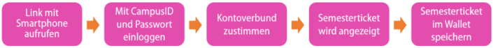 Ablauf Ticketgenerierung Deutschlandticket Ablauf Ticketgenerierung Deutschlandticket