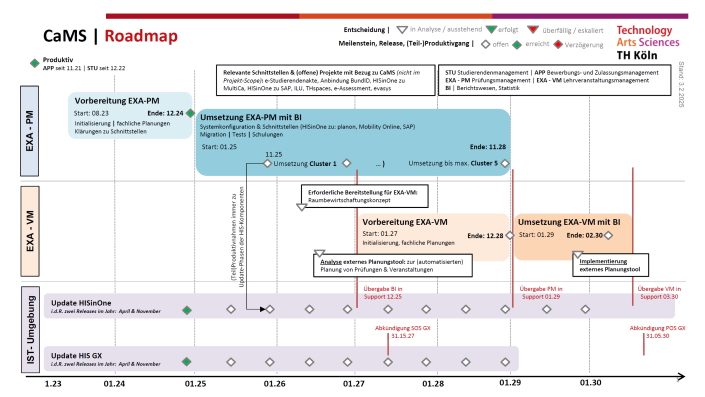 CaMS Roadmap