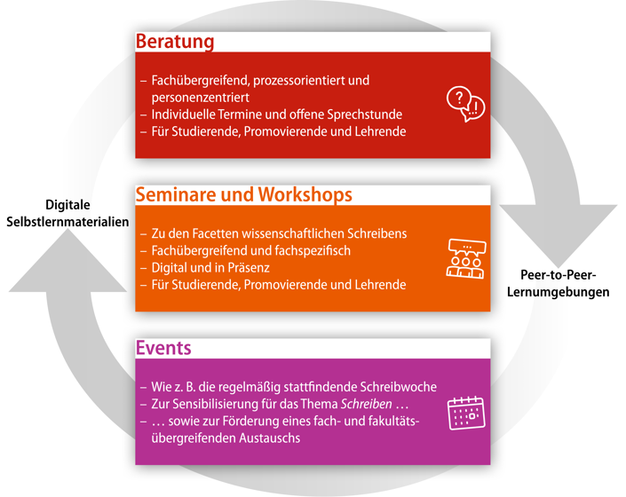 Die Abbildung zeigt drei untereinander angeordnete Textkästen, die die Angebote des Schreibzentrums darstellen. In den Kästen werden die Angebote näher erläutert; sie enthalten den folgenden Text: Beratung, fachübergreifend, prozessorientiert und personenzentriert, individuelle Termine und offene Sprechstunde, für Studierende, Promovierende und Lehrende. Seminare und Workshops, zu den Facetten wissenschaftlichen Schreibens, fachübergreifend und fachspezifisch, digital und in Präsenz, für Studierende, Promovierende und Lehrende. Events, wie z. B. die regelmäßig stattfindende Schreibwoche, zur Sensibilisierung für das Thema Schreiben sowie zur Förderung eines fach- und fakultätsübergreifenden Austauschs. Die Kästen werden umrahmt von zwei Pfeilen. Sie symbolisieren, dass digitale Selbstlernmaterialien und Peer-to-Peer-Lernumgebungen die Bindeglieder der drei Kern-Angebote des Schreibzentrums sind. Die Abbildung zeigt drei untereinander angeordnete Textkästen, die die Angebote des Schreibzentrums darstellen. In den Kästen werden die Angebote näher erläutert; sie enthalten den folgenden Text: Beratung, fachübergreifend, prozessorientiert und personenzentriert, individuelle Termine und offene Sprechstunde, für Studierende, Promovierende und Lehrende. Seminare und Workshops, zu den Facetten wissenschaftlichen Schreibens, fachübergreifend und fachspezifisch, digital und in Präsenz, für Studierende, Promovierende und Lehrende. Events, wie z. B. die regelmäßig stattfindende Schreibwoche, zur Sensibilisierung für das Thema Schreiben sowie zur Förderung eines fach- und fakultätsübergreifenden Austauschs. Die Kästen werden umrahmt von zwei Pfeilen. Sie symbolisieren, dass digitale Selbstlernmaterialien und Peer-to-Peer-Lernumgebungen die Bindeglieder der drei Kern-Angebote des Schreibzentrums sind.