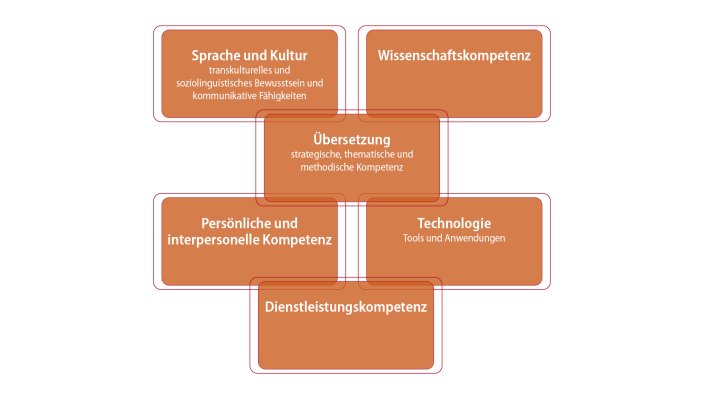 Kompetenzprofil des Masterstudiengangs Mehrsprachige Fachkommunikation und Fachübersetzen