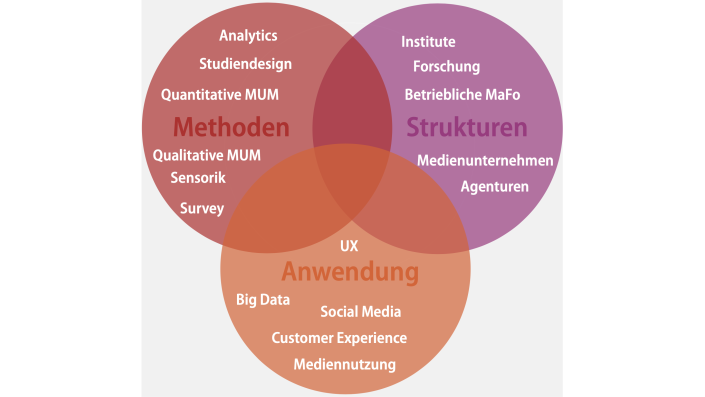 Themenfelder im Masterstudiengang Markt- und Medienforschung