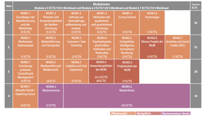 Studienverlaufsplan im Masterstudiengang Markt- und Medienforschung