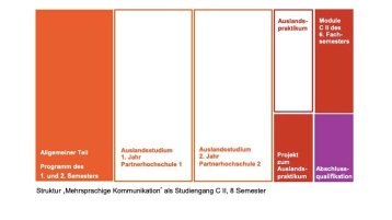 AEL-Studienstruktur im BA Mehrsprachige Kommunikation