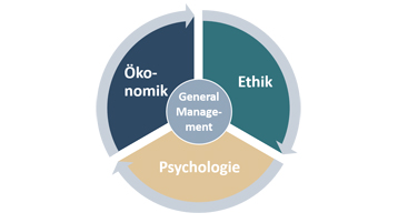 Grafik der drei Säulen Ökonomik, Ethik, Psychologie des Studiengangs (Bild: IW Akademie)