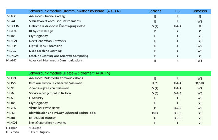 Communication Systems and Networks (Master) – Inhalte - TH Köln