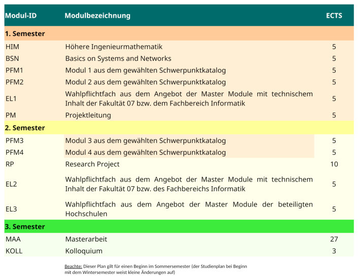 Studienverlauf MA_CSN