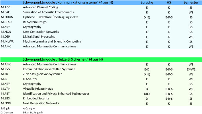 Profile Master CSN