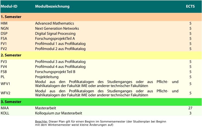Tabelle mit den Modulen des Masterstudiengangs Communication Systems and Networks Tabelle mit den Modulen des Masterstudiengangs Communication Systems and Networks
