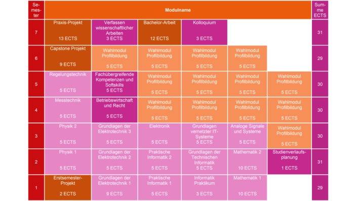Studienverlauf Elektrotechnik (Bachelor)