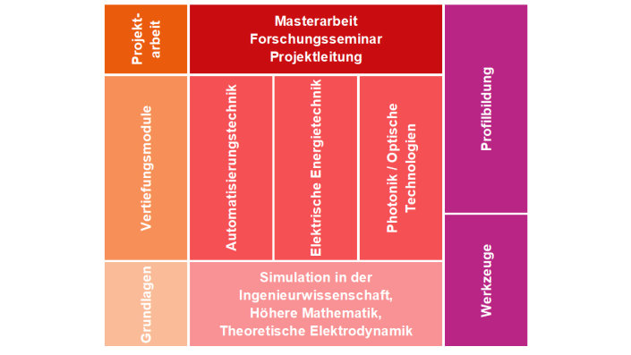 Studienstruktur Elektrotechnik (Master)