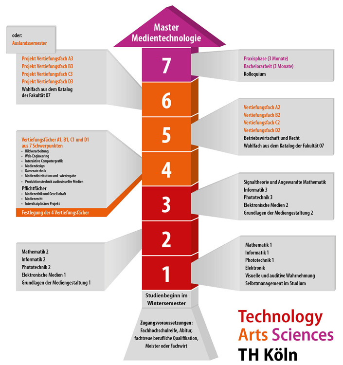 Bachelor Medientechnologie Studienverlauf
