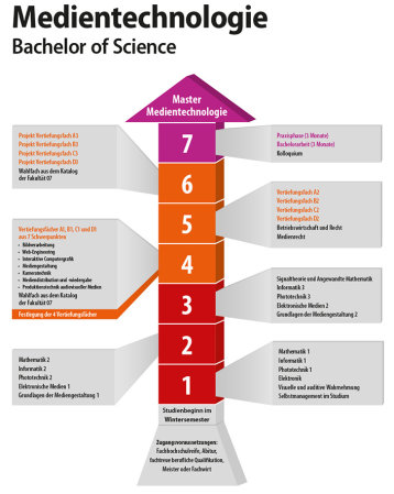 Infografik BA Medientechnologie Infografik BA Medientechnologie