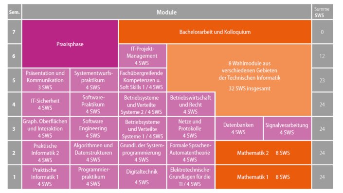 Studienverlauf  Technische Informatik (Bachelor)