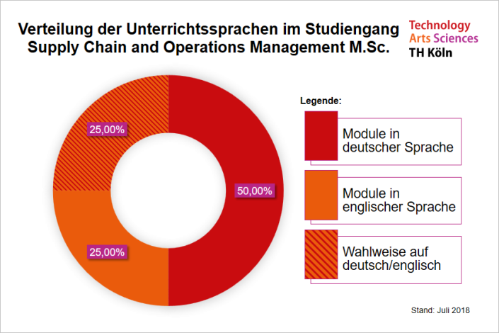 Verteilung der Unterrichtssprachen im Masterstudiengang Supply Chain and Operations Management