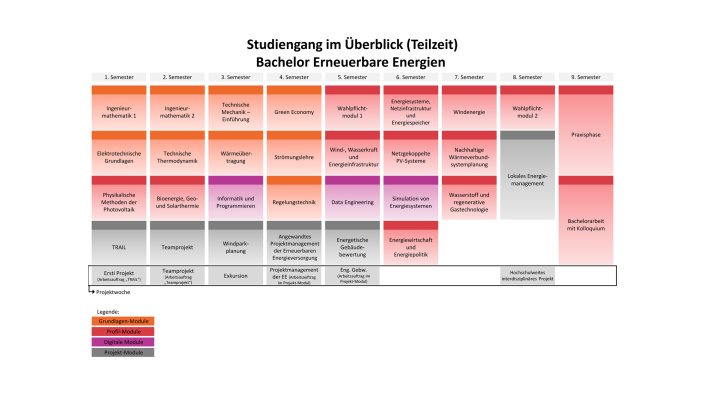 Grafische Darstellung der Module des Bachelorstudiengangs Erneuerbare Energien in neun Semestern.